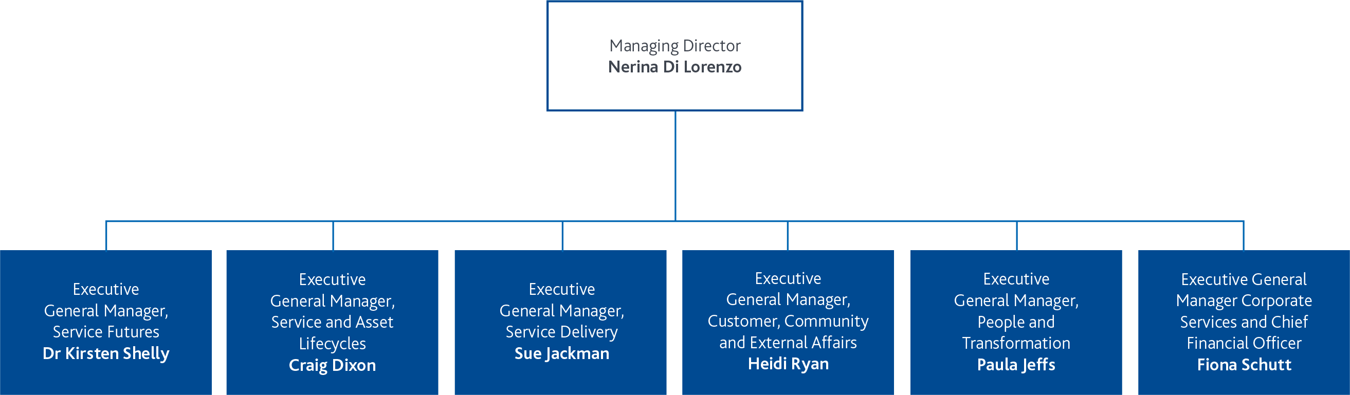 Executive leadership team Melbourne Water